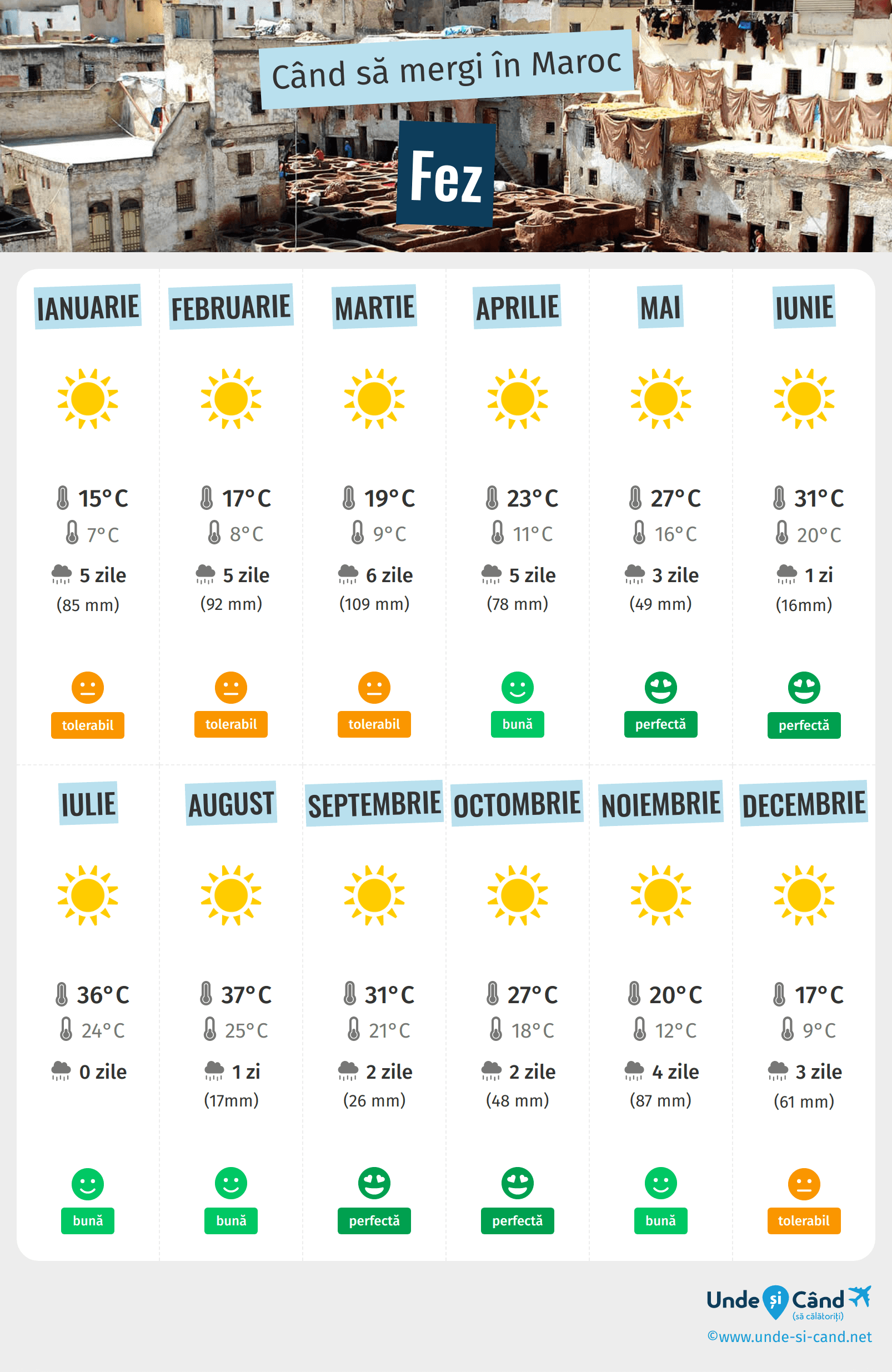 Infograficul celor mai bune perioade pentru a vizita Fez