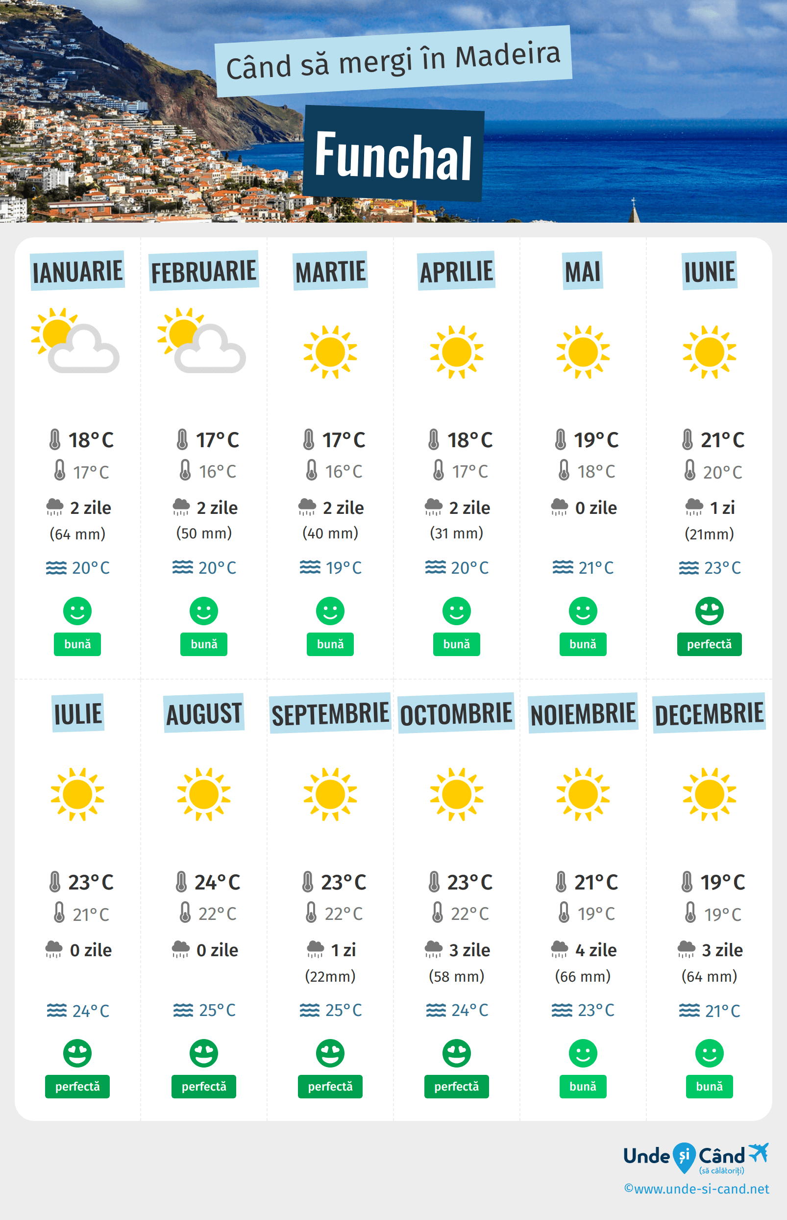 Infograficul celor mai bune perioade pentru a vizita Funchal
