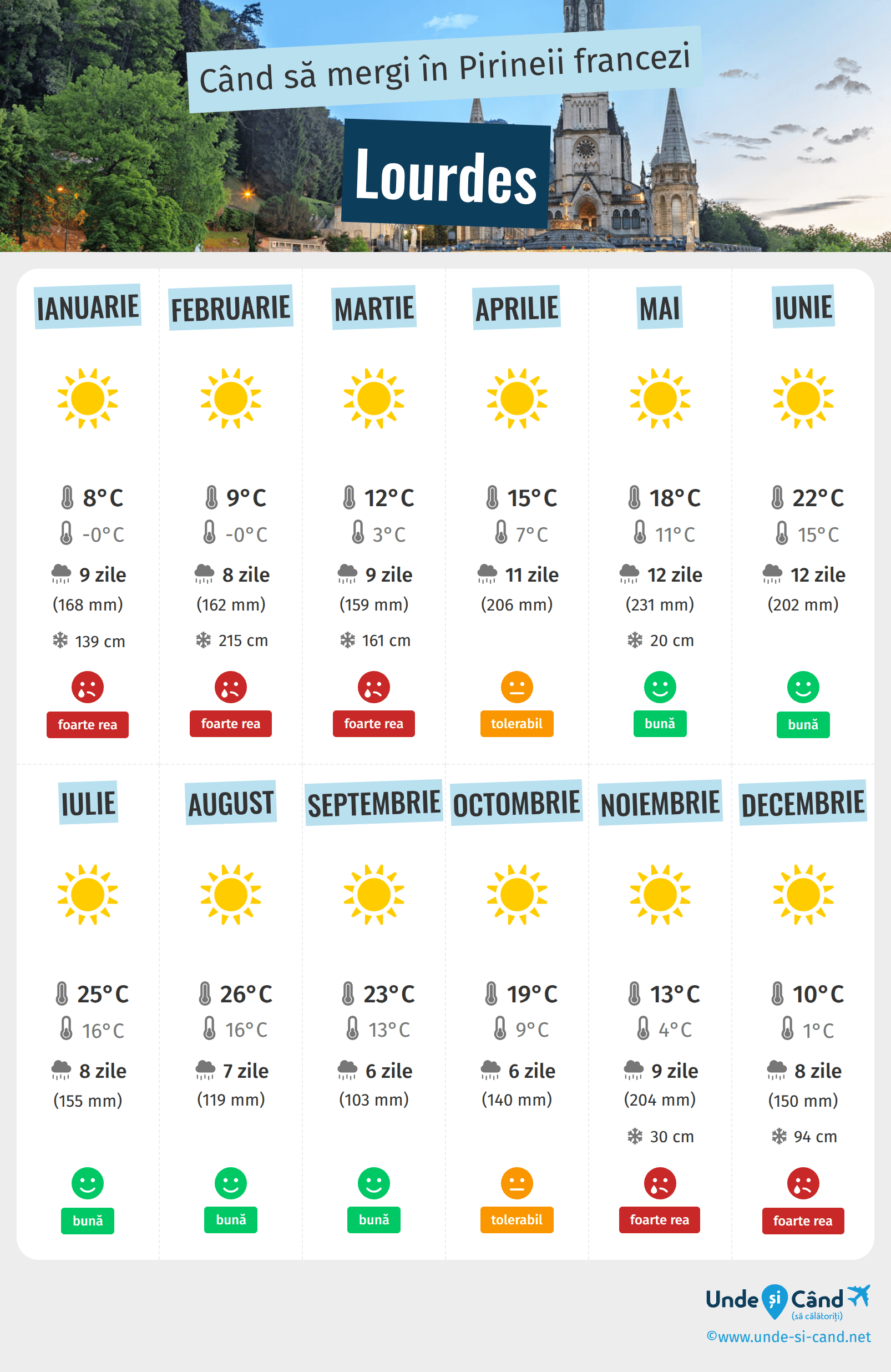 Infograficul celor mai bune perioade pentru a vizita Lourdes