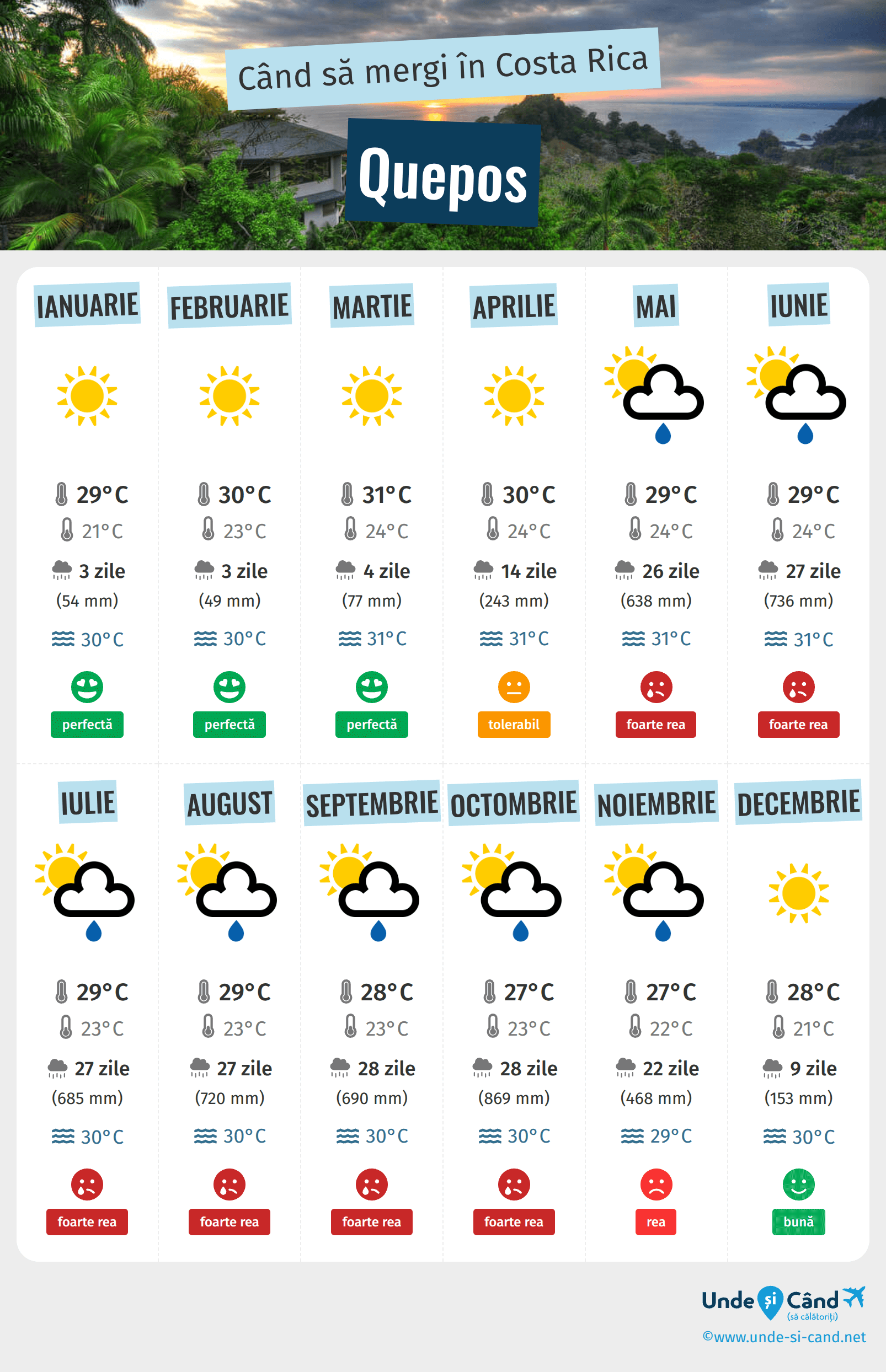 Infograficul celor mai bune perioade pentru a vizita Quepos