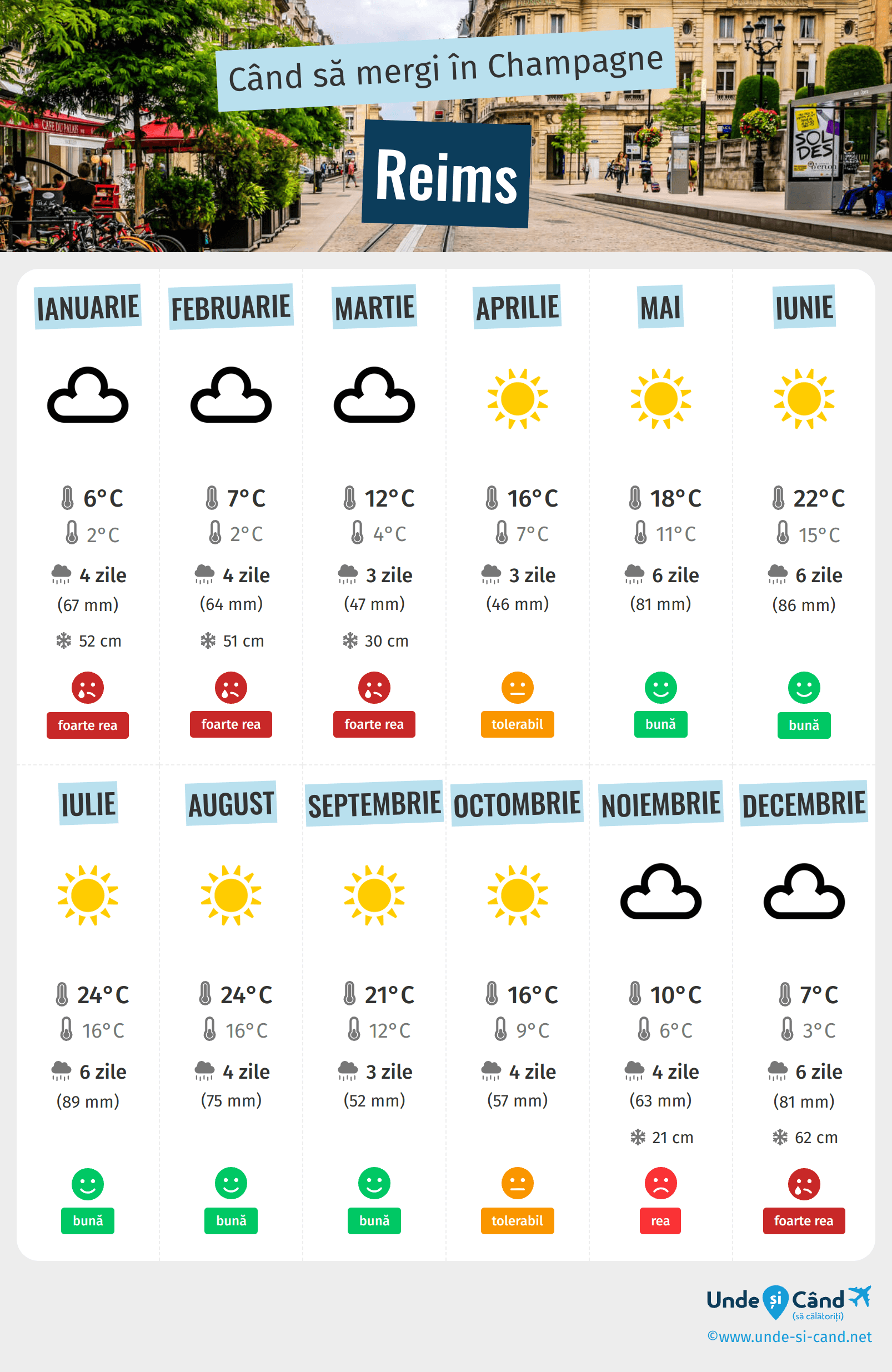 Infograficul celor mai bune perioade pentru a vizita Reims