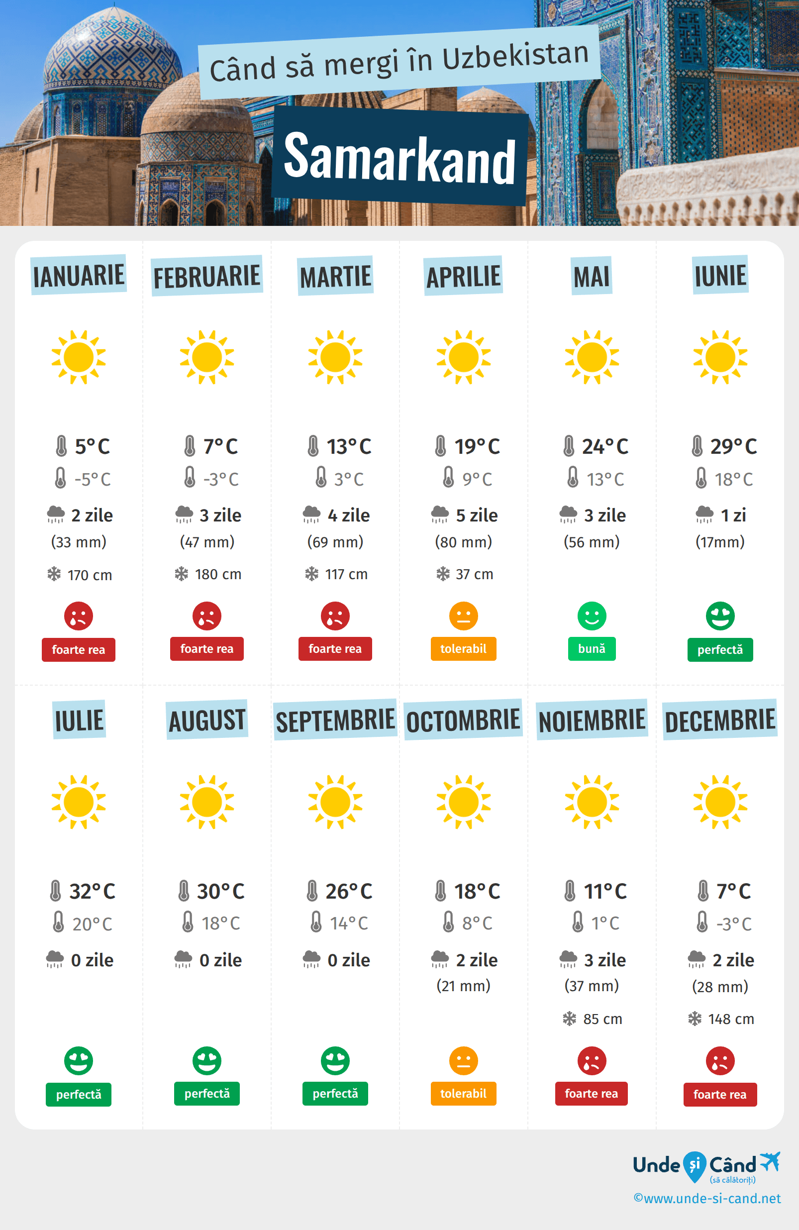 Infograficul celor mai bune perioade pentru a vizita Samarkand