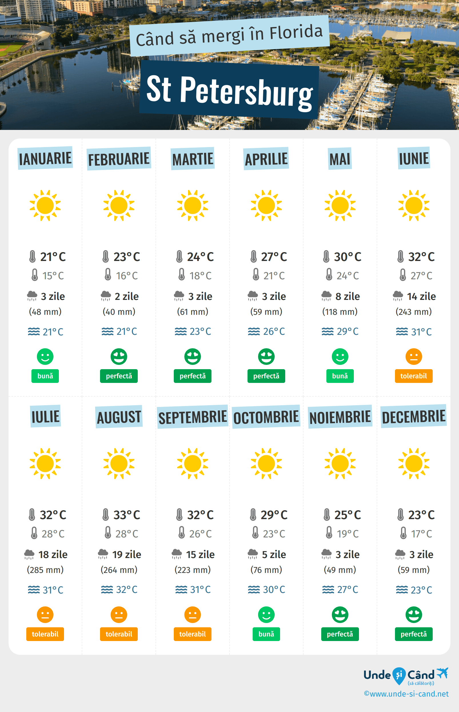 Infograficul celor mai bune perioade pentru a vizita St Petersburg