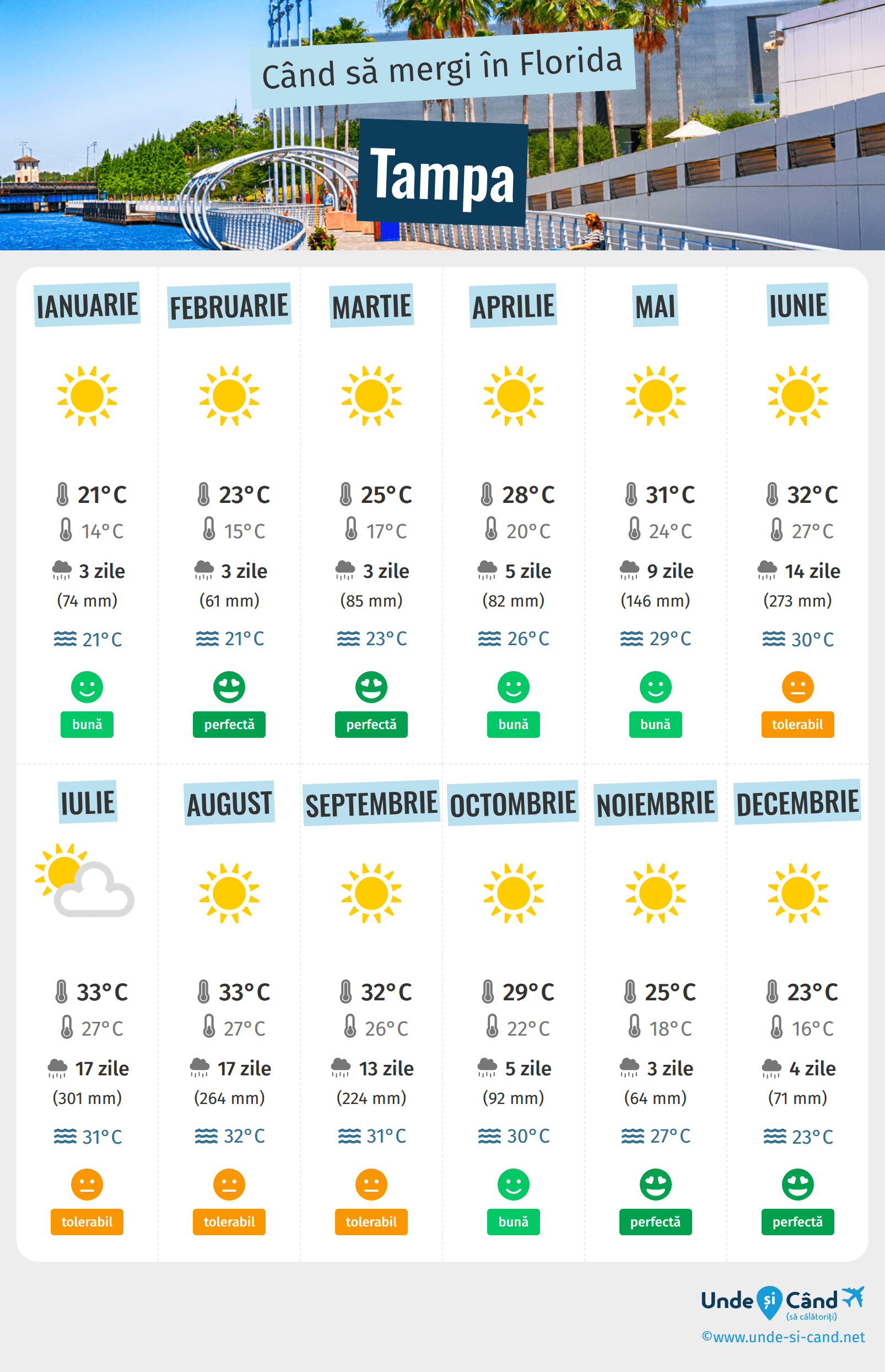 Infograficul celor mai bune perioade pentru a vizita Tampa